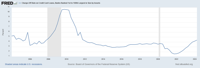 Fed interest rate write-off in the second quarter