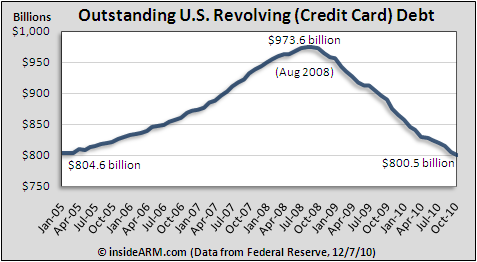 Total consumer credit card debt outstanding in U.S. - October 2010. Federal Reserve G19.