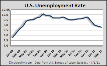 U.S. unemployment rate January 2009 through March 2011
