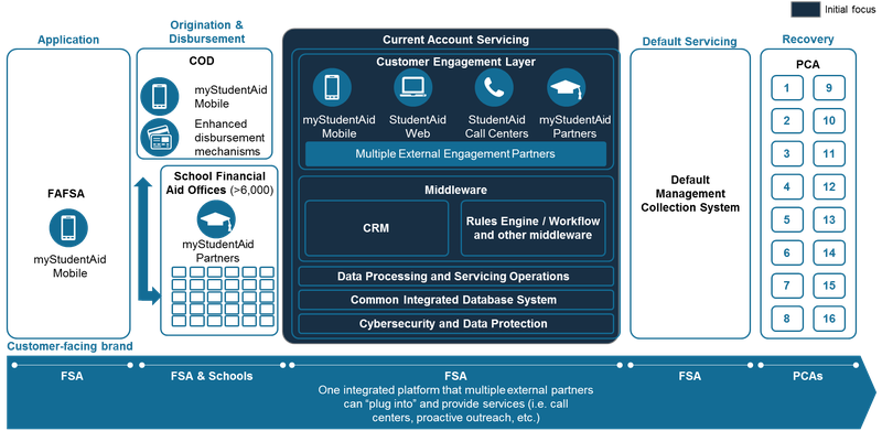 Ed Takes Next Step In Development Of Nextgen Servicing System - 