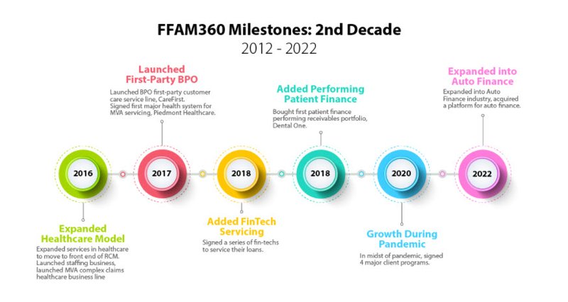 FFAM 2nd Decade Milestones