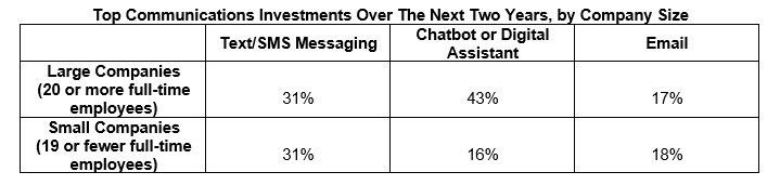 Chart Top Communications Investments Over the next 2 years